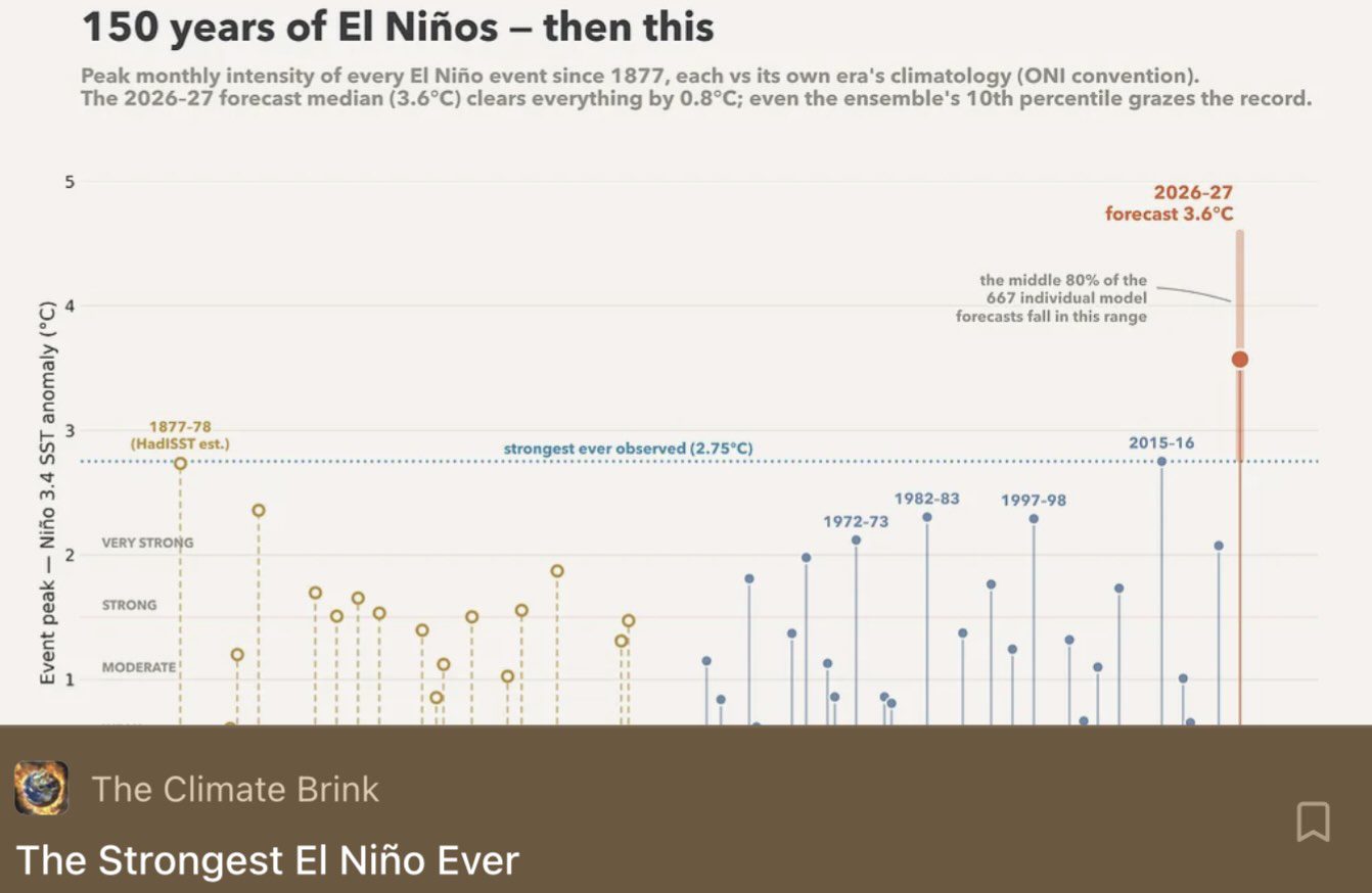 El Nino climate brink