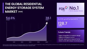 New white paper reveals global residential energy storage system market reached 38.1 GWh in 2025
