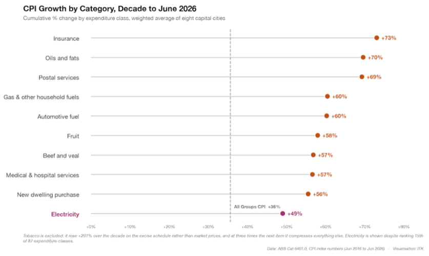 Cumulative CPI growth by expenditure class over the decade to June 2026, weighted average of eight capital cities. Source: ABS Cat 6401.0; ITK analysis